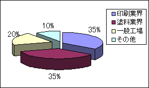 販売先構成比